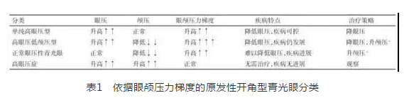新利体育学术课堂：眼颅压力梯度在青光眼视神经损伤机制中作用1.png