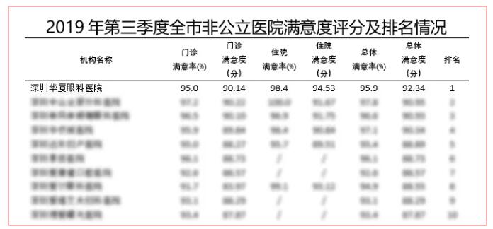 深圳新利体育又获市第三季度医疗行业非公医院服务公众满意度第*！2.jpg